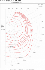 Dufour 56 Polaire de vitesse